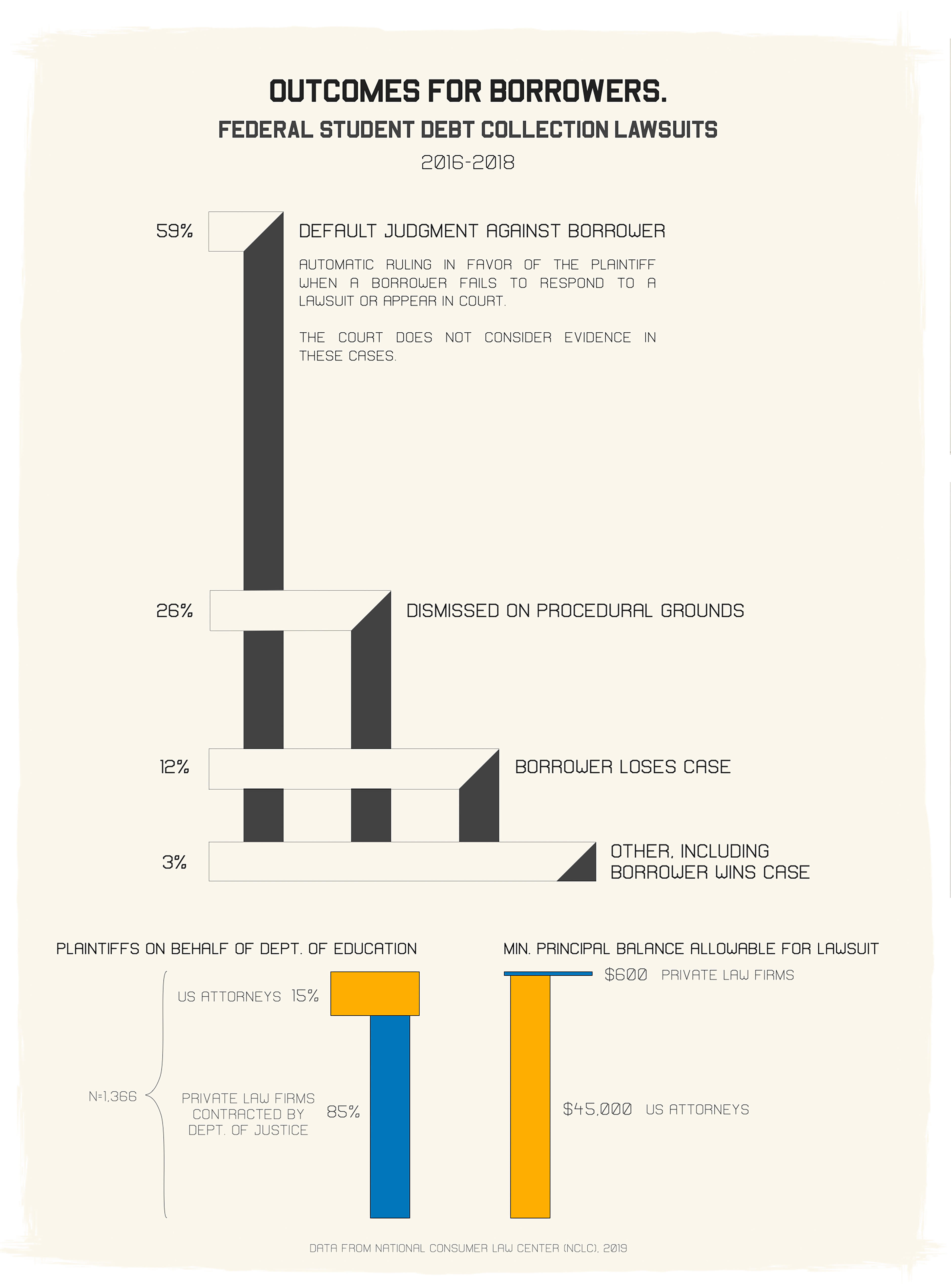 Outcomes for borrowers in federal student debt collection lawsuits, 2016-2018