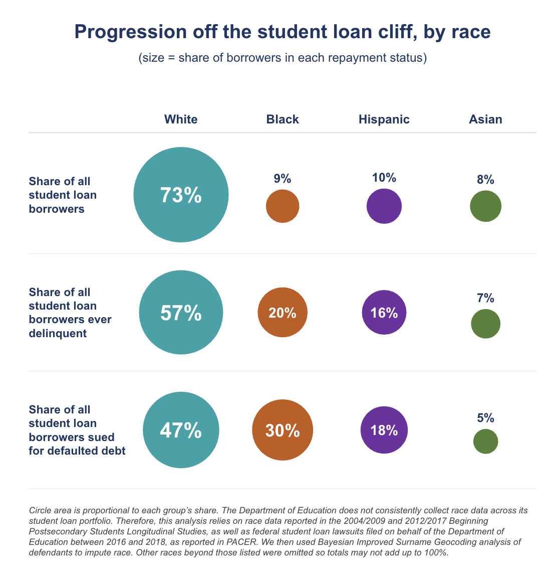 Progression of the student loan cliff by race, showing each group’s share of all borrowers, borrowers ever delinquent, and borrowers sued for defaulted debt