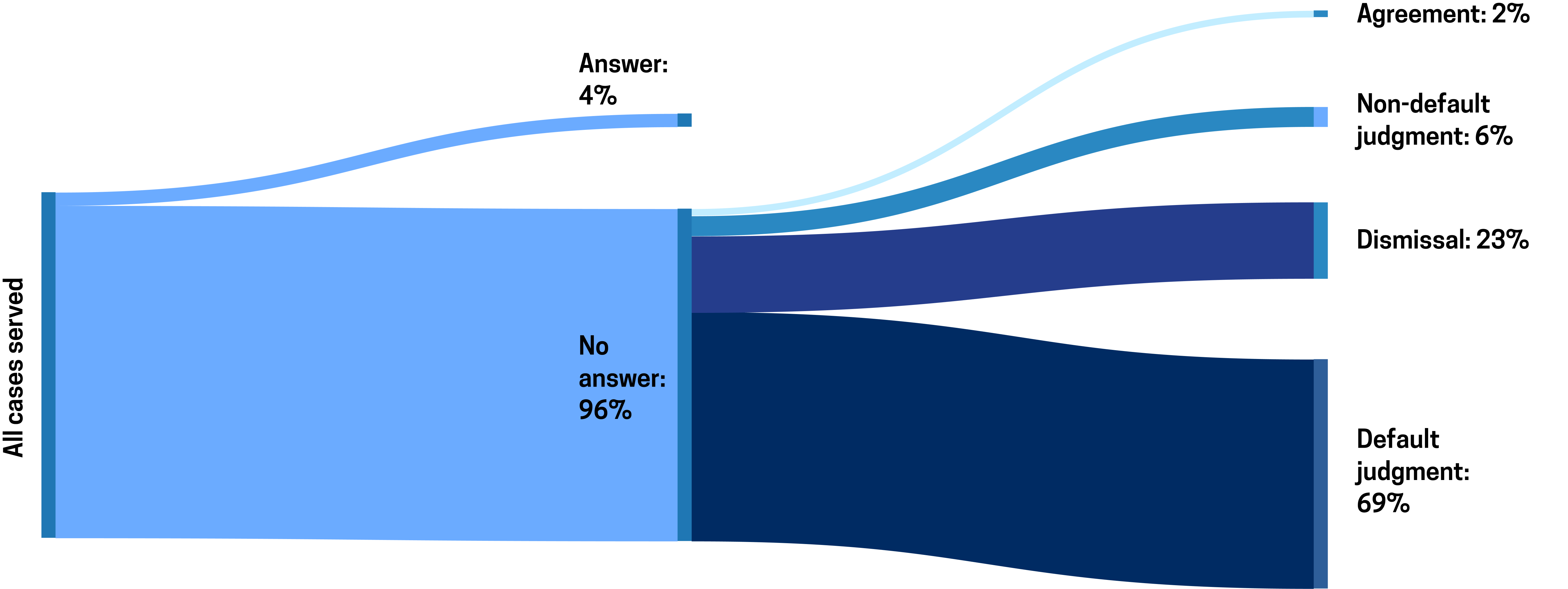Percent of Oregon debt defendants who answer their case, and the outcomes for those who do not.