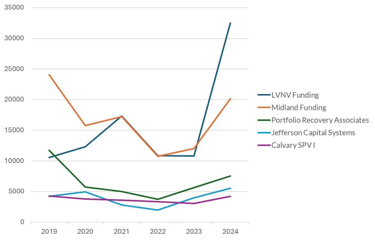 Top Debt Buyers Filings