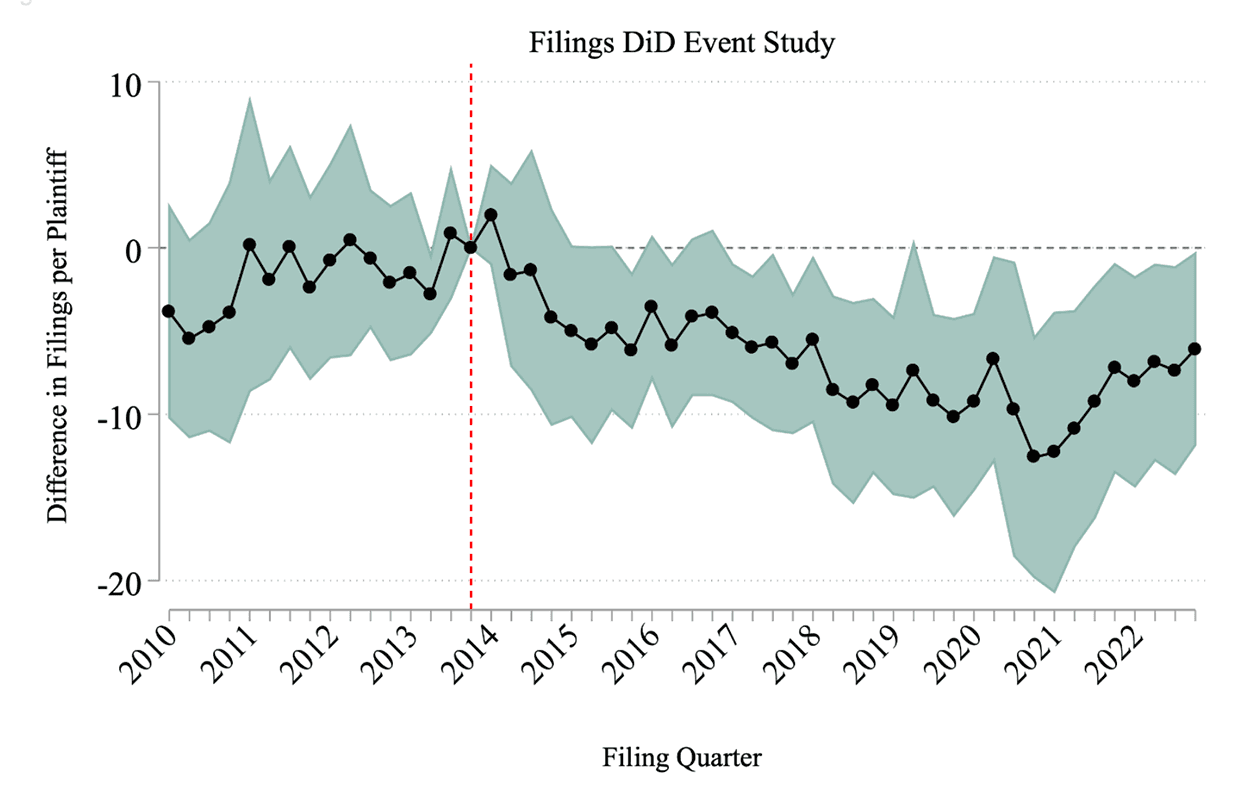 Default Judgement DiD Event Study line chart