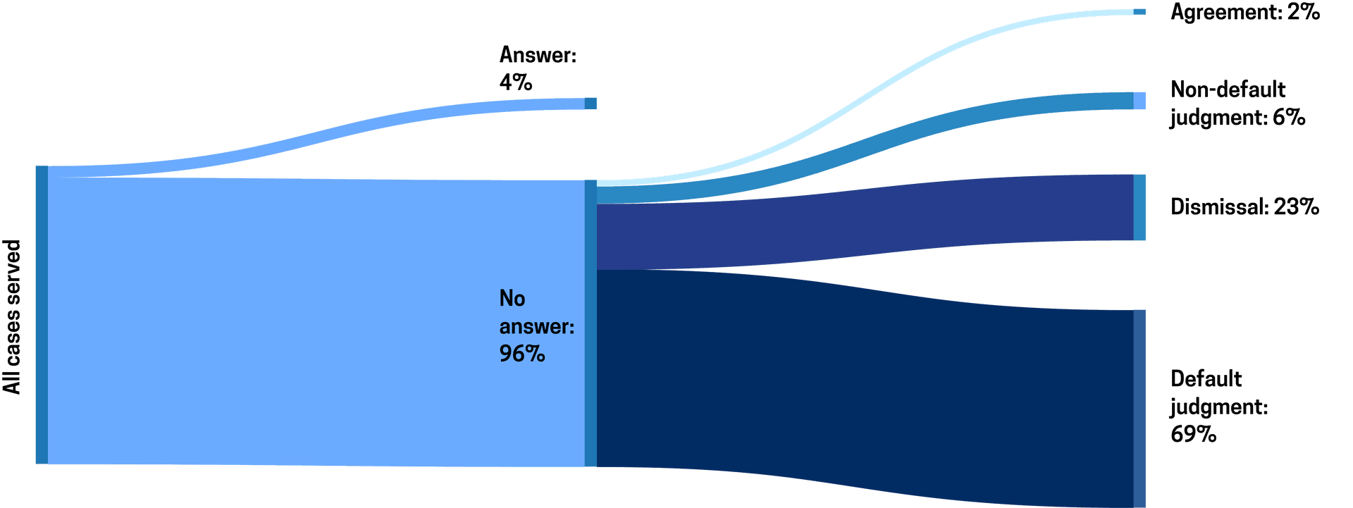 Percent of Oregon debt defendants who answer their case, and the outcomes for those who do not.