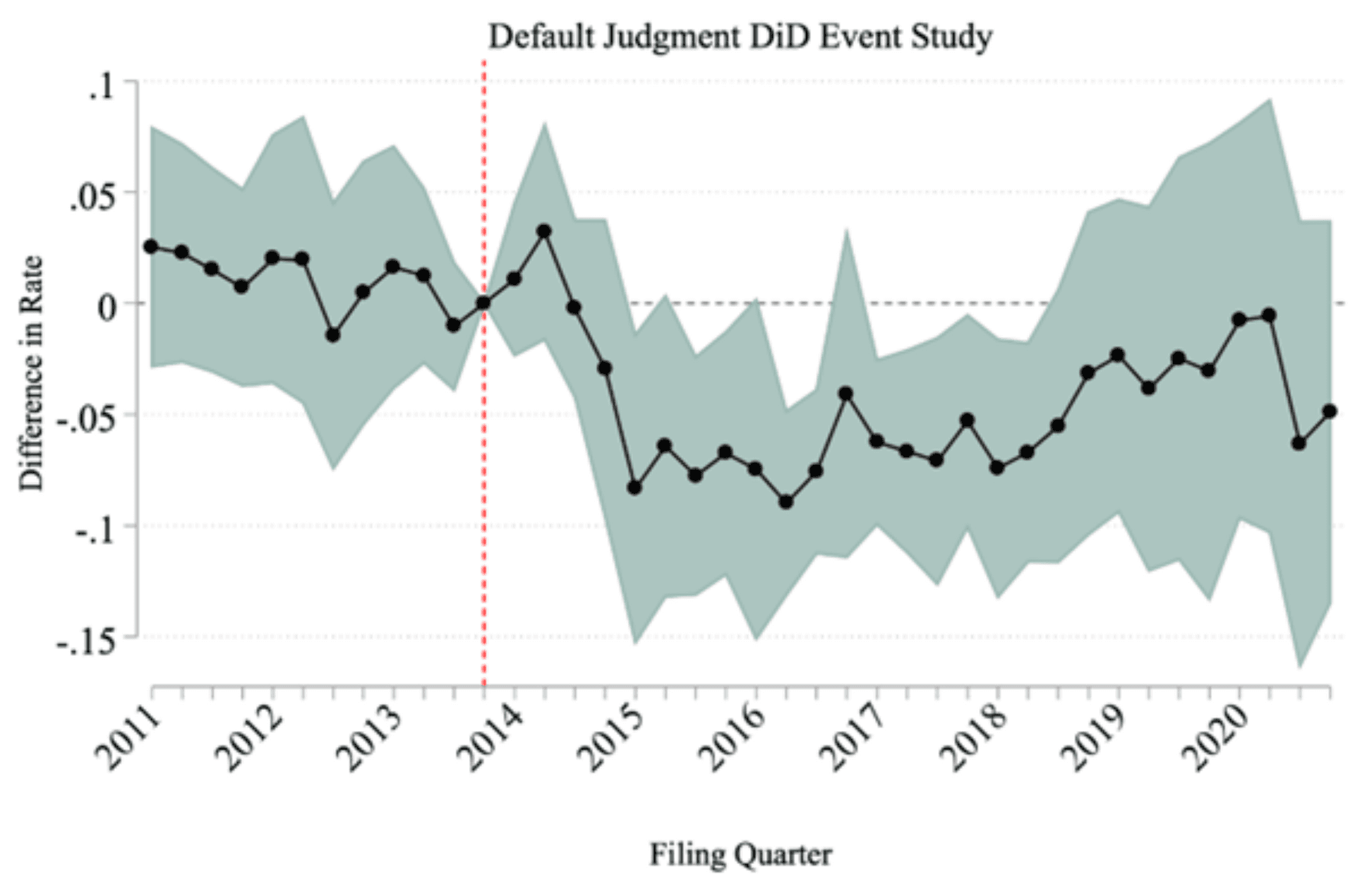 Default Judgement DiD Event Study line chart