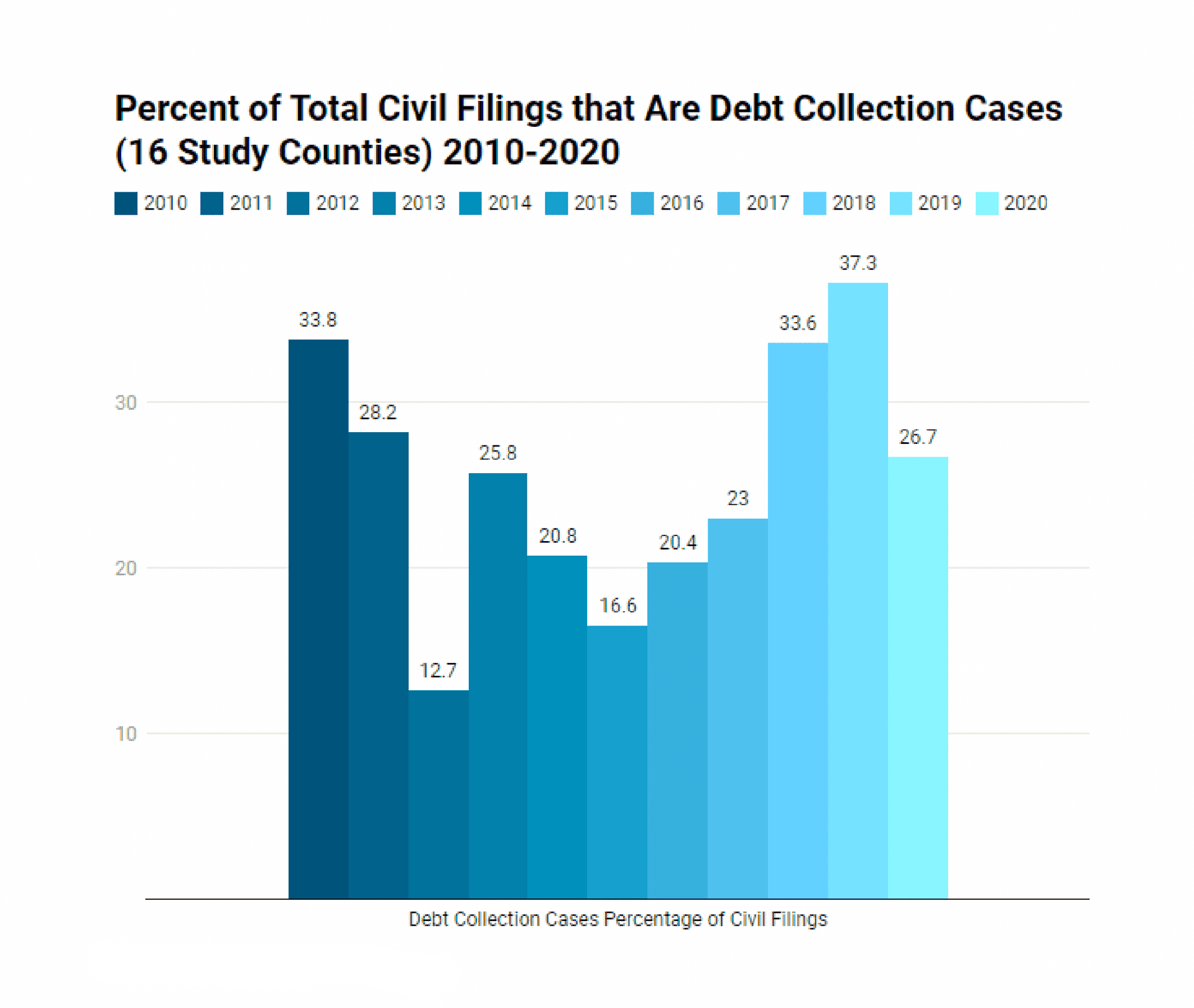 debt collection cases percentagee of civil filings bar chart